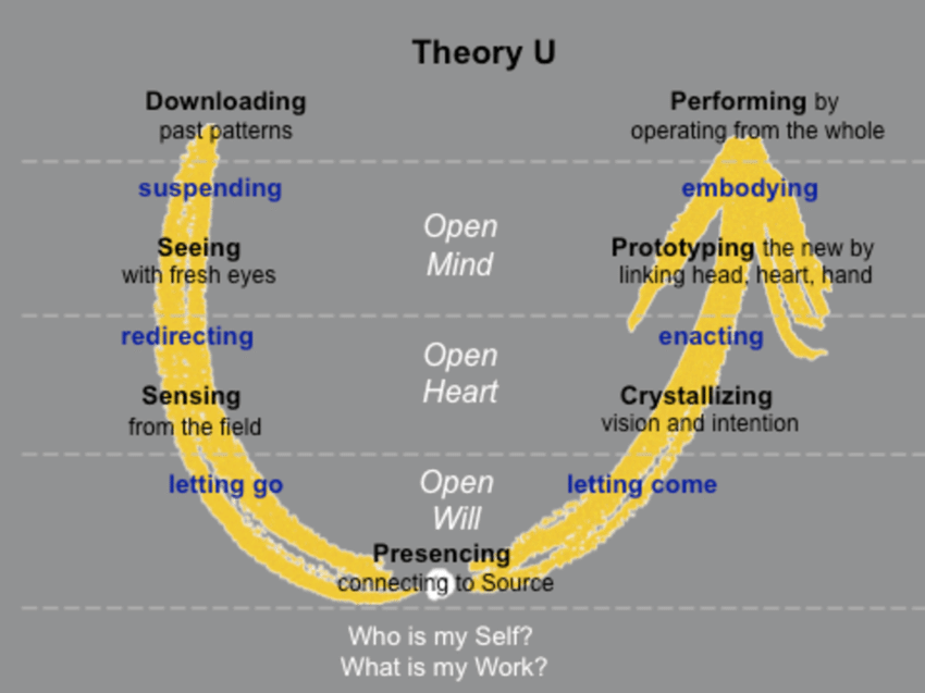 Theory-U-One-Process-Six-Leadership-Capacities-Source-Scharmer-2009 (1)